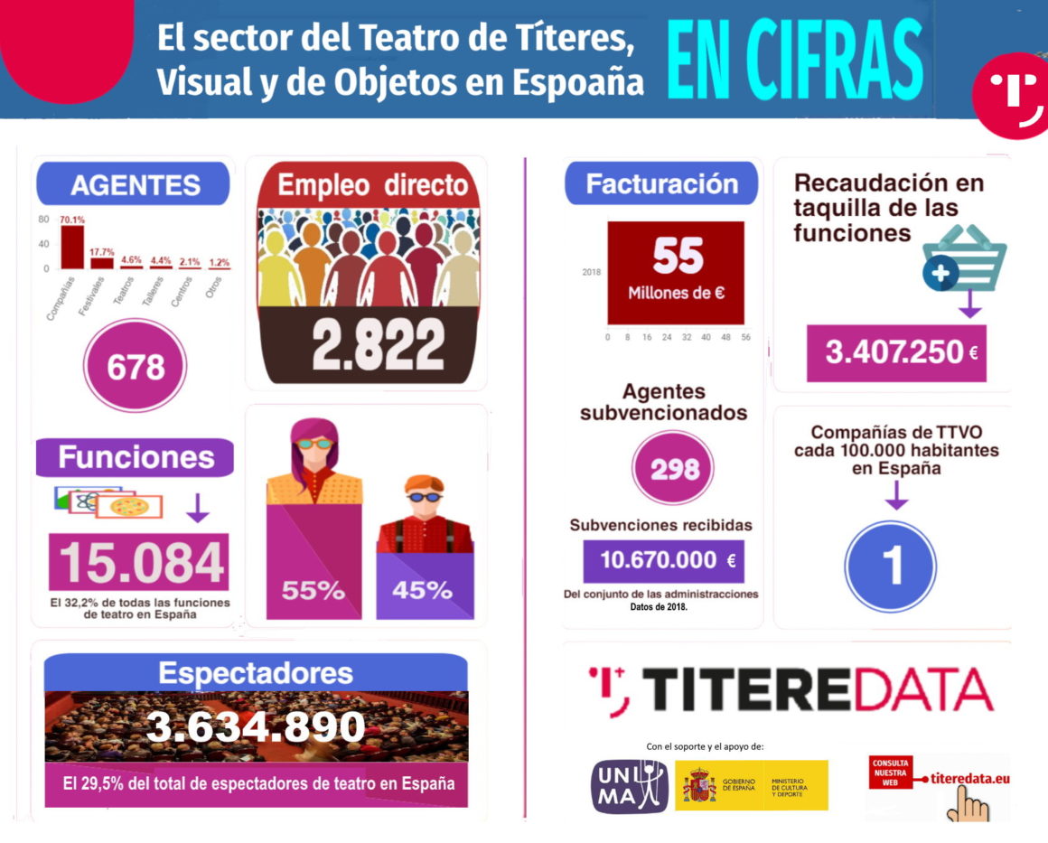 TITEREDATA Estudio del Sector del Teatro de Títeres