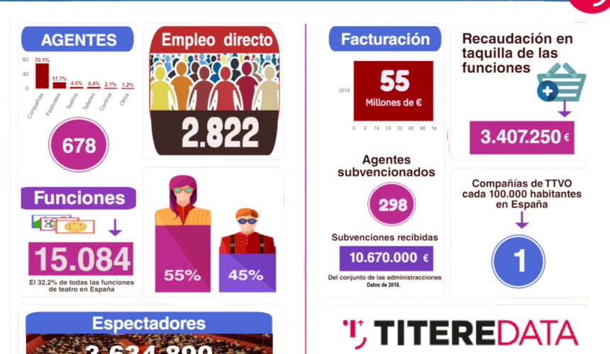 TITEREDATA Estudio del Sector del Teatro de Títeres